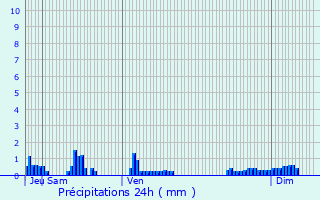 Graphique des précipitations prvues pour Alligny-en-Morvan