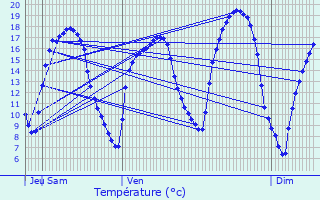 Graphique des tempratures prvues pour Bertrange