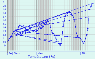 Graphique des tempratures prvues pour Prigny