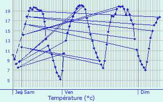 Graphique des tempratures prvues pour Villeporcher