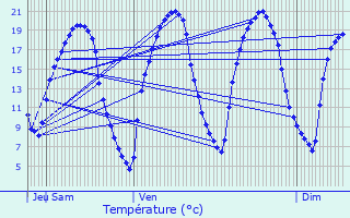 Graphique des tempratures prvues pour Donges