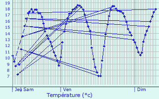 Graphique des tempratures prvues pour Drogenbos