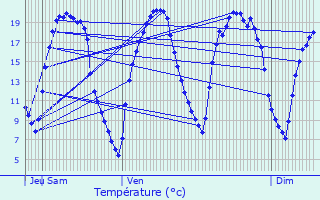 Graphique des tempratures prvues pour Chteau-Renault