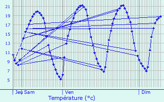 Graphique des tempratures prvues pour Saint-Malo-de-Guersac