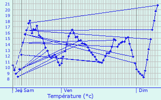 Graphique des tempratures prvues pour Bivres