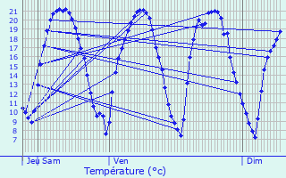 Graphique des tempratures prvues pour Saint-Pryv-Saint-Mesmin