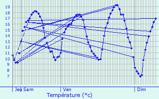 Graphique des tempratures prvues pour Joudreville