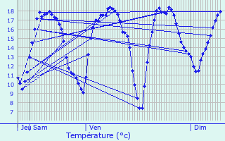 Graphique des tempratures prvues pour Ranst