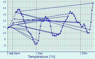 Graphique des tempratures prvues pour Dommartin-ls-Remiremont
