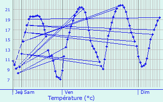 Graphique des tempratures prvues pour Villebon-sur-Yvette