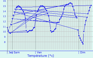 Graphique des tempratures prvues pour Wimille
