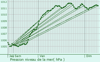Graphe de la pression atmosphrique prvue pour Tteghem