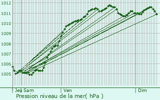 Graphe de la pression atmosphrique prvue pour Houplin-Ancoisne