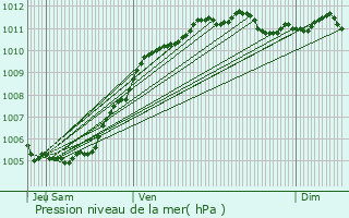 Graphe de la pression atmosphrique prvue pour Santes