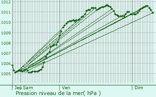 Graphe de la pression atmosphrique prvue pour Marchiennes