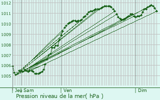 Graphe de la pression atmosphrique prvue pour Proville