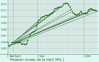 Graphe de la pression atmosphrique prvue pour Vouziers