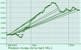 Graphe de la pression atmosphrique prvue pour Mont-Saint-Martin