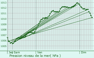 Graphe de la pression atmosphrique prvue pour Prigny