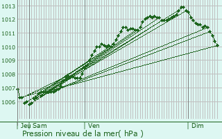 Graphe de la pression atmosphrique prvue pour Rochefort