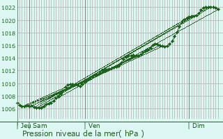 Graphe de la pression atmosphrique prvue pour Herk-de-Stad