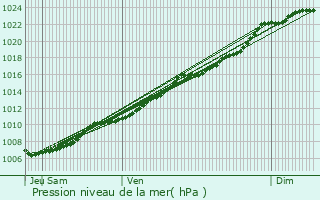 Graphe de la pression atmosphrique prvue pour Laarne