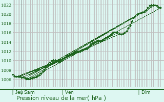 Graphe de la pression atmosphrique prvue pour Juprelle