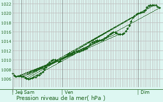 Graphe de la pression atmosphrique prvue pour Dalhem