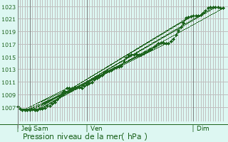 Graphe de la pression atmosphrique prvue pour Vilvoorde