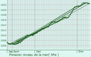 Graphe de la pression atmosphrique prvue pour Kortenberg