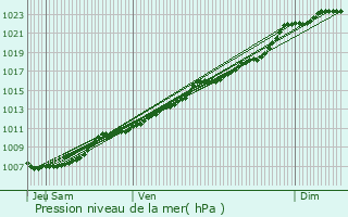 Graphe de la pression atmosphrique prvue pour Geraardsbergen