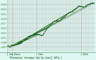 Graphe de la pression atmosphrique prvue pour Wormhout