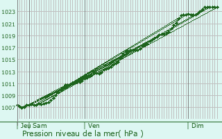 Graphe de la pression atmosphrique prvue pour Antoing