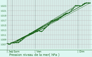 Graphe de la pression atmosphrique prvue pour Templemars