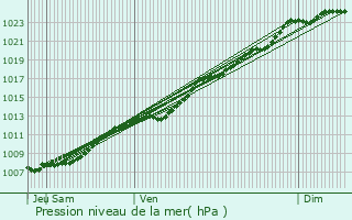 Graphe de la pression atmosphrique prvue pour Courcelles-les-Lens