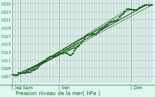 Graphe de la pression atmosphrique prvue pour Violaines