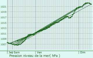 Graphe de la pression atmosphrique prvue pour Hastire