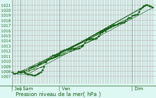 Graphe de la pression atmosphrique prvue pour Ornes