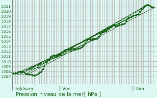 Graphe de la pression atmosphrique prvue pour Brhville