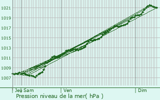 Graphe de la pression atmosphrique prvue pour Villers-devant-Dun