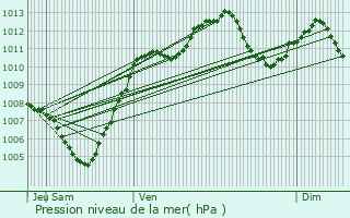 Graphe de la pression atmosphrique prvue pour Hricourt