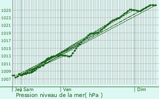 Graphe de la pression atmosphrique prvue pour Gunes