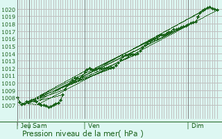 Graphe de la pression atmosphrique prvue pour Valleroy