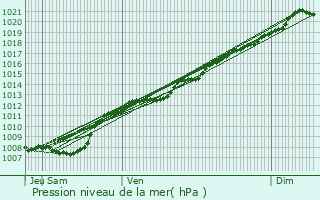 Graphe de la pression atmosphrique prvue pour Belleray