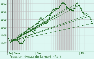 Graphe de la pression atmosphrique prvue pour Bruges