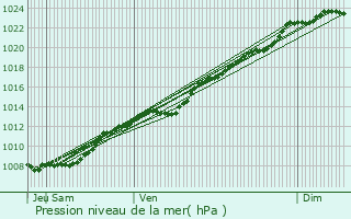 Graphe de la pression atmosphrique prvue pour Villeret