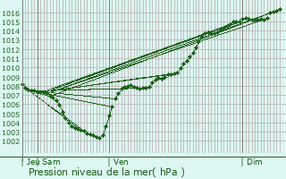 Graphe de la pression atmosphrique prvue pour La Trinit