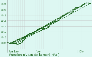 Graphe de la pression atmosphrique prvue pour Dolignon