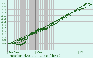 Graphe de la pression atmosphrique prvue pour Courouvre