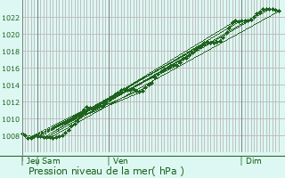 Graphe de la pression atmosphrique prvue pour Colonfay